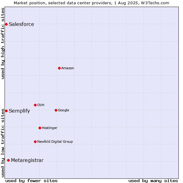 Market position of Metaregistrar vs. Semplify vs. Salesforce