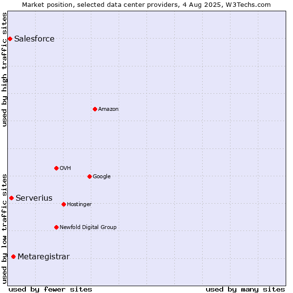 Market position of Metaregistrar vs. Serverius vs. Salesforce