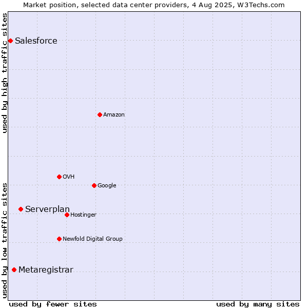 Market position of Serverplan vs. Metaregistrar vs. Salesforce