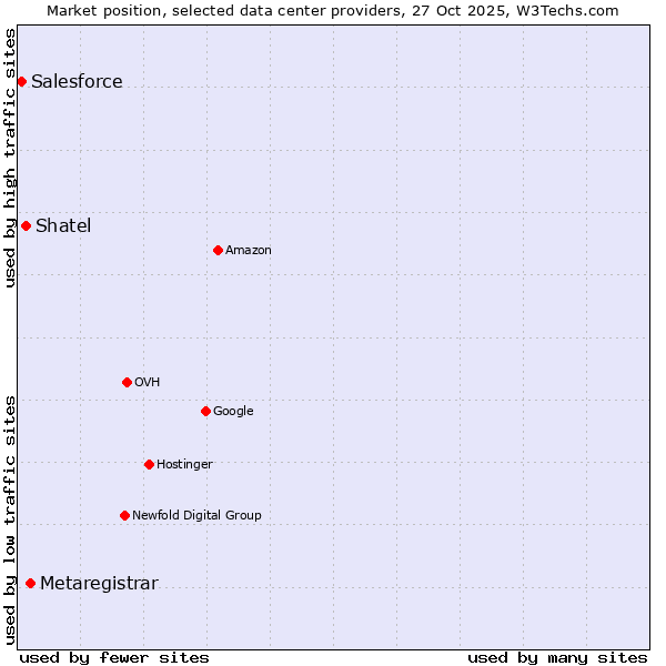 Market position of Metaregistrar vs. Shatel vs. Salesforce