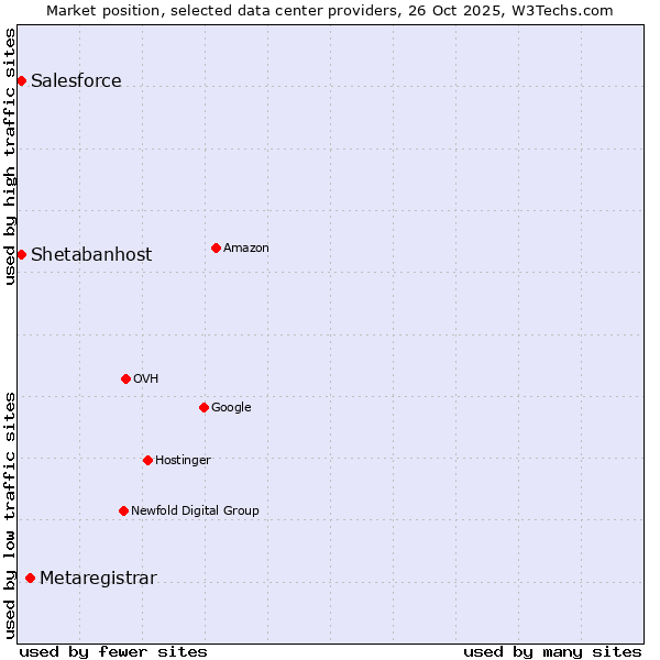 Market position of Metaregistrar vs. Salesforce vs. Shetabanhost