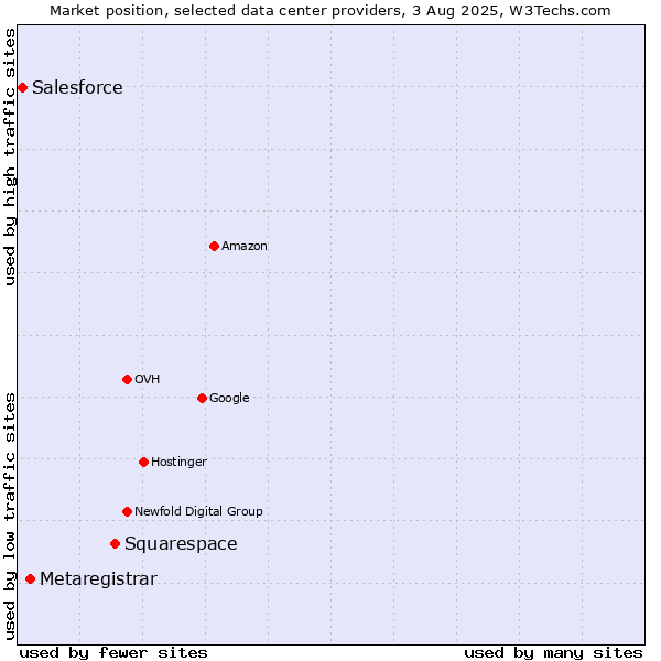 Market position of Squarespace vs. Metaregistrar vs. Salesforce