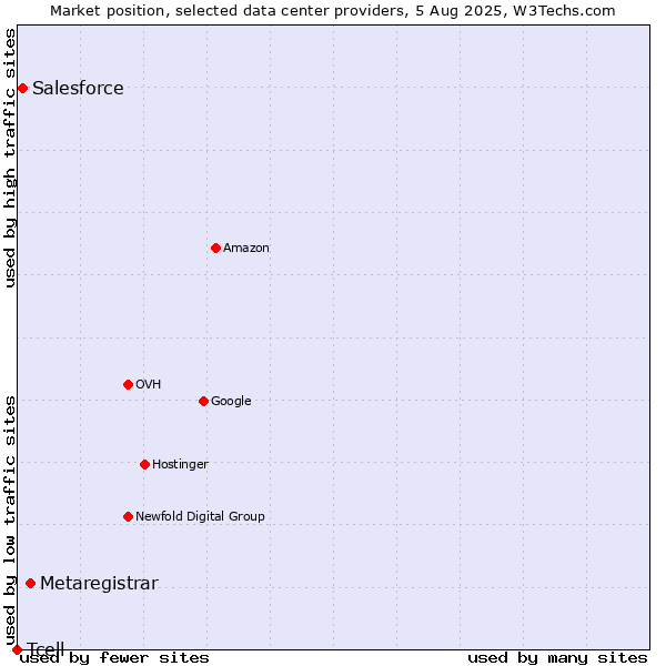 Market position of Metaregistrar vs. Salesforce vs. Tcell
