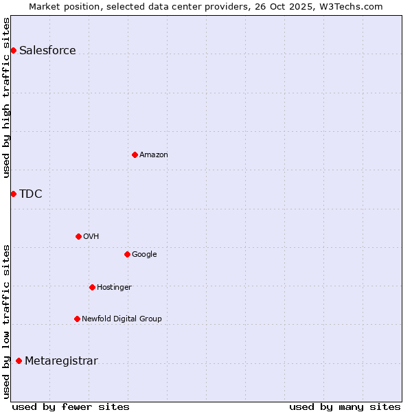 Market position of Metaregistrar vs. Salesforce vs. TDC
