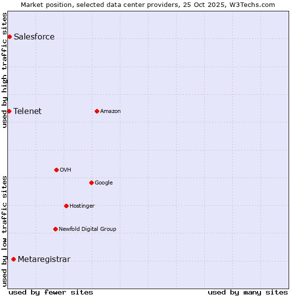 Market position of Metaregistrar vs. Salesforce vs. Telenet