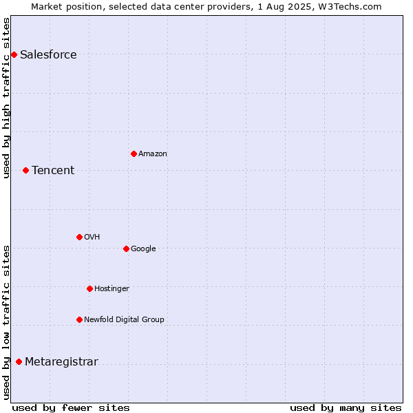 Market position of Tencent vs. Metaregistrar vs. Salesforce