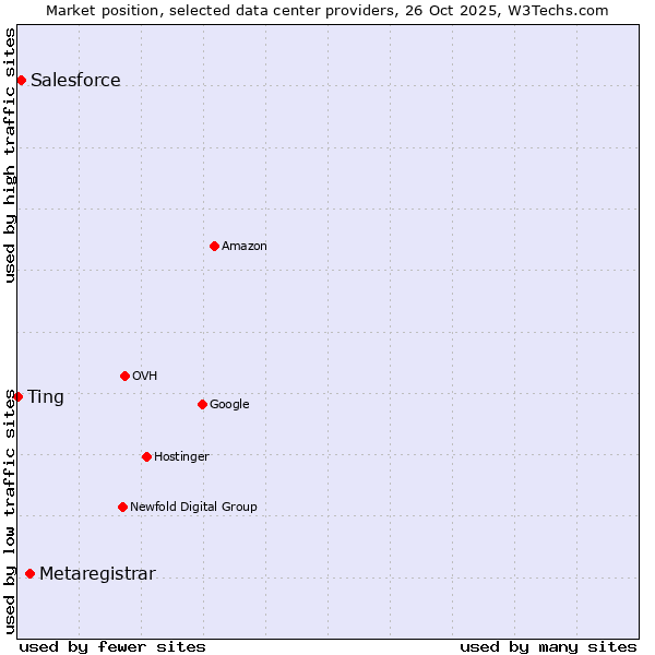Market position of Metaregistrar vs. Salesforce vs. Ting