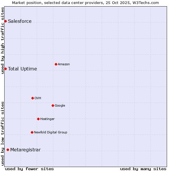 Market position of Metaregistrar vs. Salesforce vs. Total Uptime