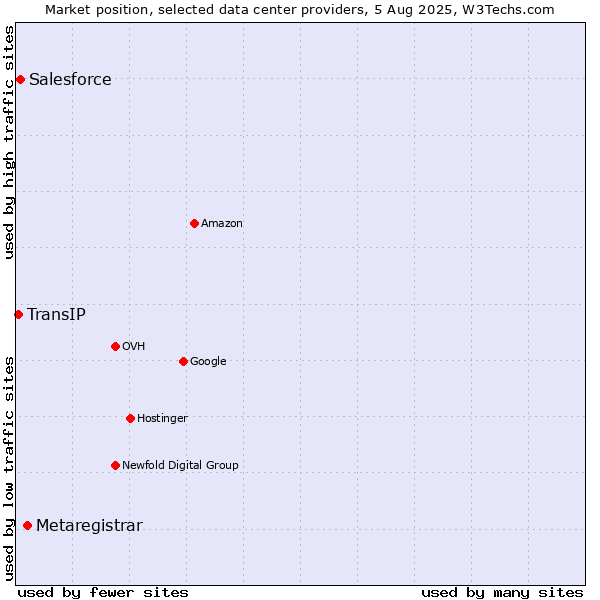 Market position of Metaregistrar vs. Salesforce vs. TransIP