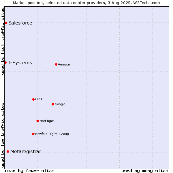 Market position of Metaregistrar vs. Salesforce vs. T-Systems