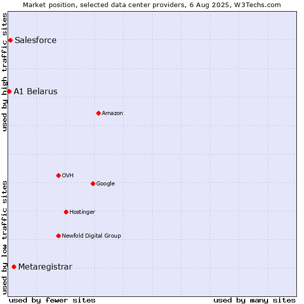 Market position of Metaregistrar vs. Salesforce vs. A1 Belarus