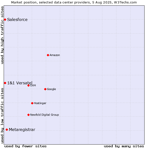 Market position of Metaregistrar vs. 1&1 Versatel vs. Salesforce