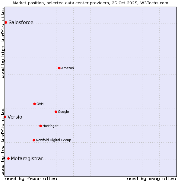 Market position of Metaregistrar vs. Salesforce vs. Versio