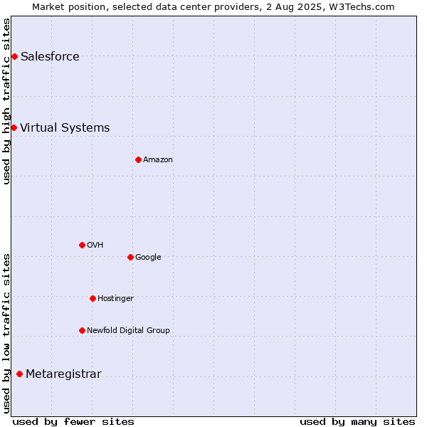 Market position of Metaregistrar vs. Salesforce vs. Virtual Systems