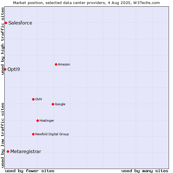 Market position of Metaregistrar vs. Salesforce vs. Opti9