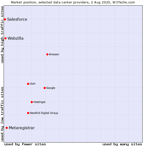 Market position of Metaregistrar vs. Webzilla vs. Salesforce