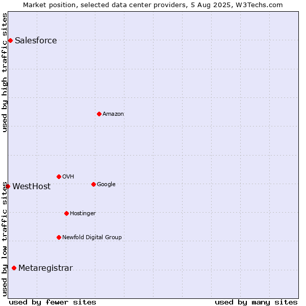 Market position of Metaregistrar vs. Salesforce vs. WestHost