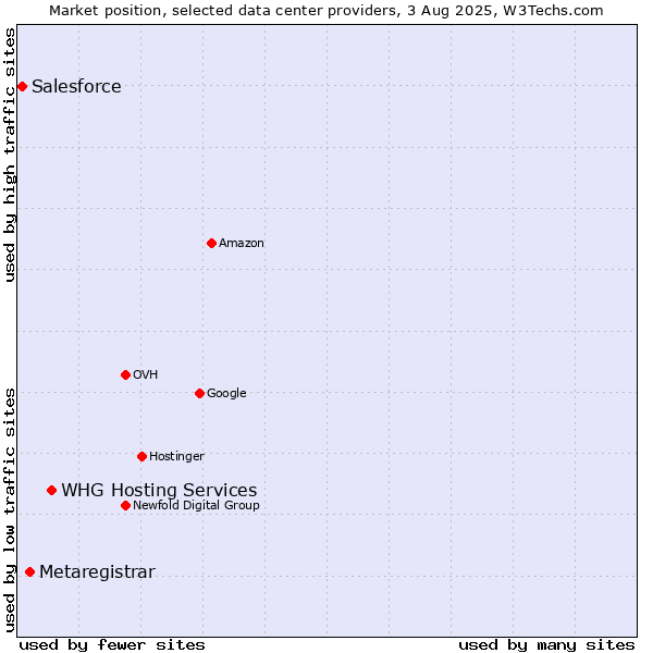 Market position of WHG Hosting Services vs. Metaregistrar vs. Salesforce