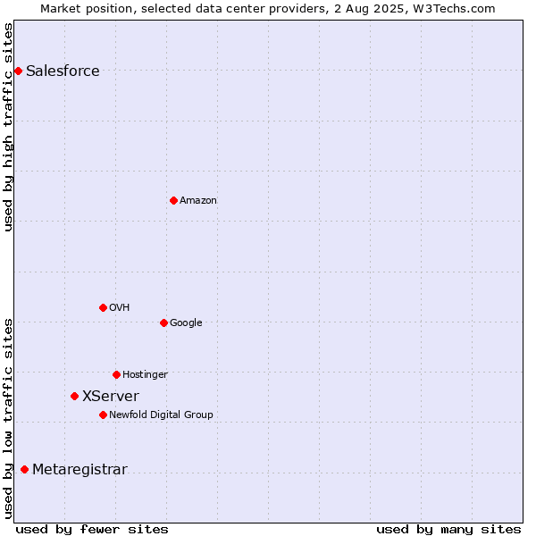 Market position of XServer vs. Metaregistrar vs. Salesforce