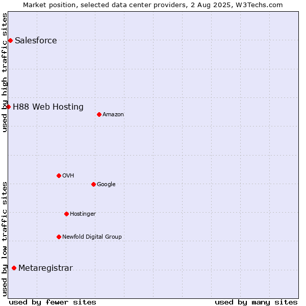 Market position of Metaregistrar vs. Salesforce vs. H88 Web Hosting