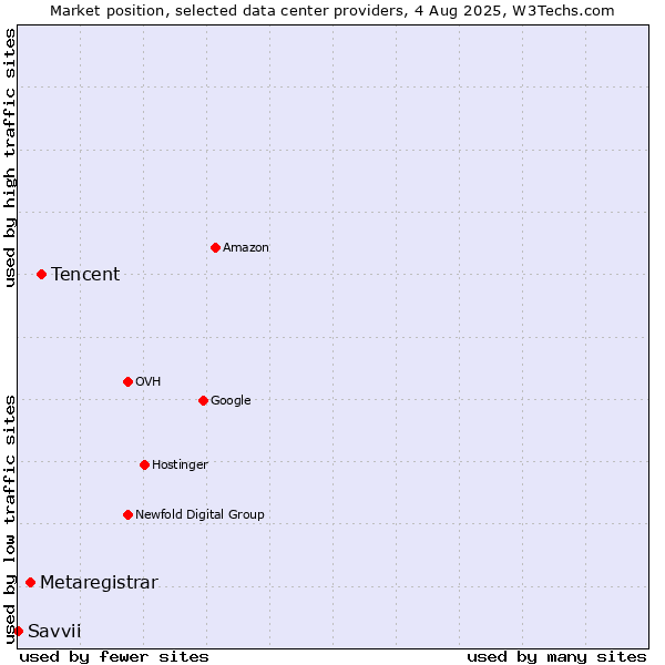 Market position of Tencent vs. Metaregistrar vs. Savvii
