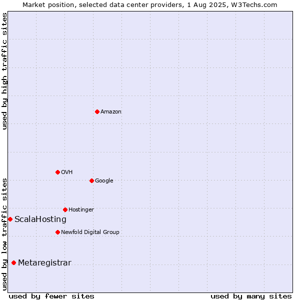 Market position of Metaregistrar vs. ScalaHosting