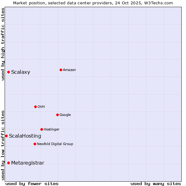 Market position of Scalaxy vs. Metaregistrar vs. ScalaHosting