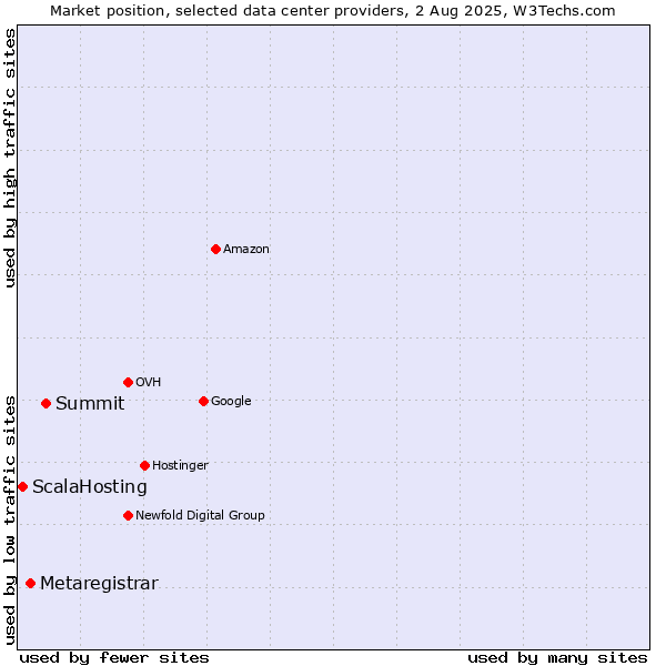 Market position of Summit vs. Metaregistrar vs. ScalaHosting