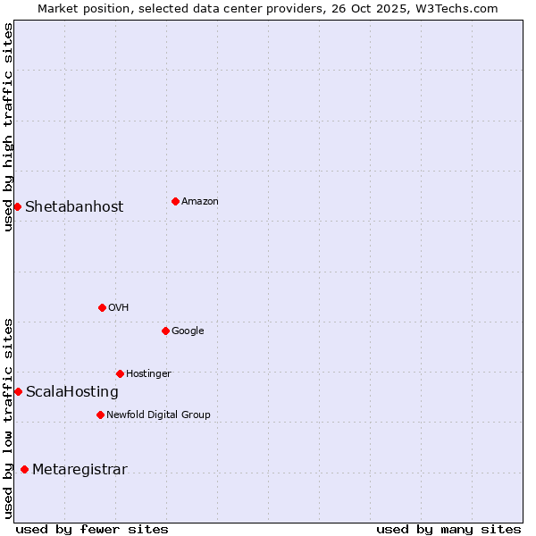 Market position of Metaregistrar vs. ScalaHosting vs. Shetabanhost