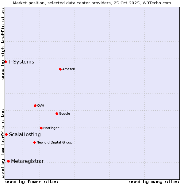 Market position of Metaregistrar vs. ScalaHosting vs. T-Systems
