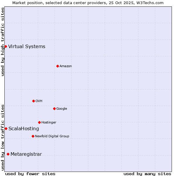 Market position of Metaregistrar vs. ScalaHosting vs. Virtual Systems
