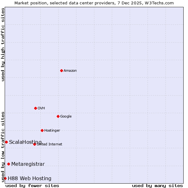 Market position of Metaregistrar vs. ScalaHosting vs. H88 Web Hosting