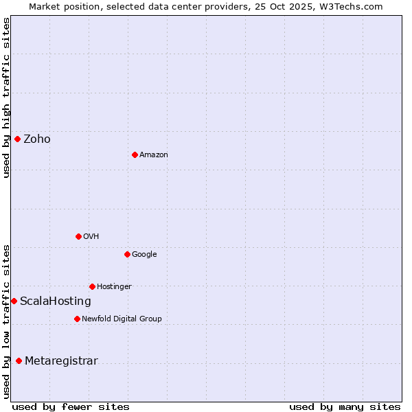 Market position of Metaregistrar vs. Zoho vs. ScalaHosting
