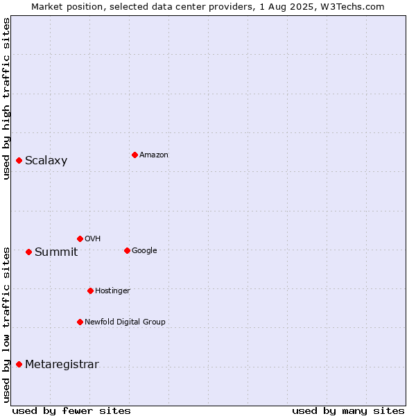 Market position of Summit vs. Scalaxy vs. Metaregistrar