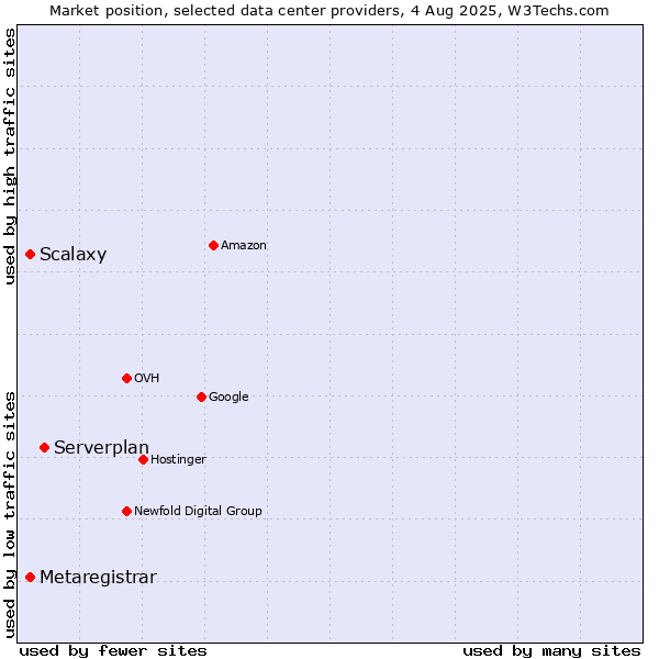 Market position of Serverplan vs. Scalaxy vs. Metaregistrar