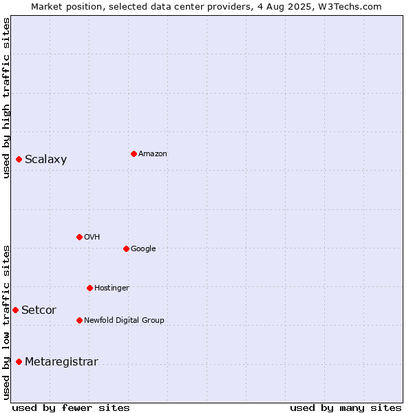 Market position of Scalaxy vs. Metaregistrar vs. Setcor