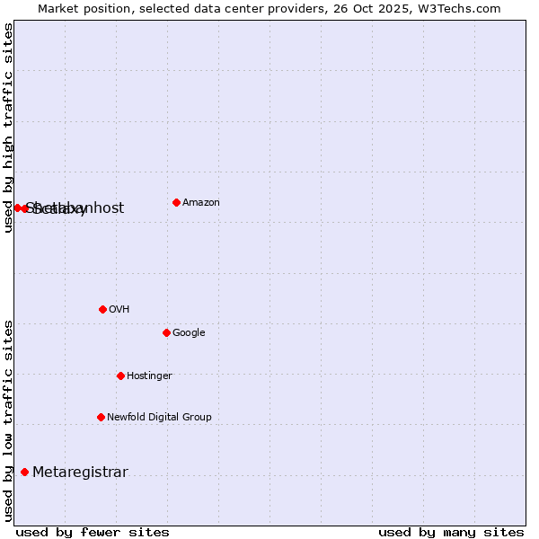 Market position of Scalaxy vs. Metaregistrar vs. Shetabanhost