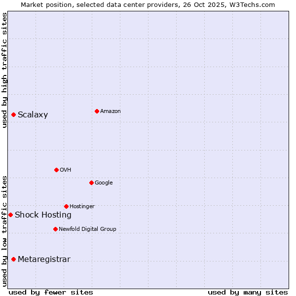 Market position of Scalaxy vs. Metaregistrar vs. Shock Hosting