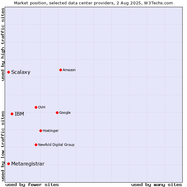Market position of IBM vs. Scalaxy vs. Metaregistrar