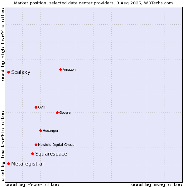 Market position of Squarespace vs. Scalaxy vs. Metaregistrar