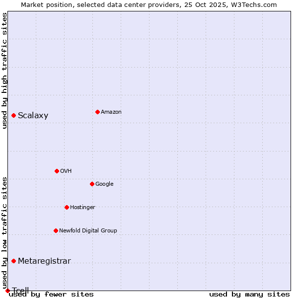 Market position of Scalaxy vs. Metaregistrar vs. Tcell