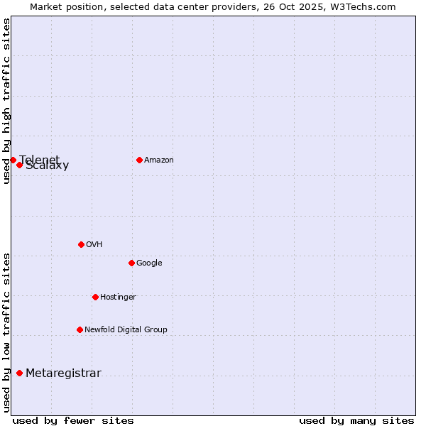 Market position of Scalaxy vs. Metaregistrar vs. Telenet