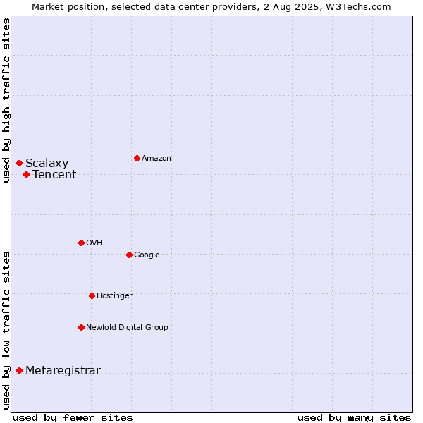 Market position of Tencent vs. Scalaxy vs. Metaregistrar