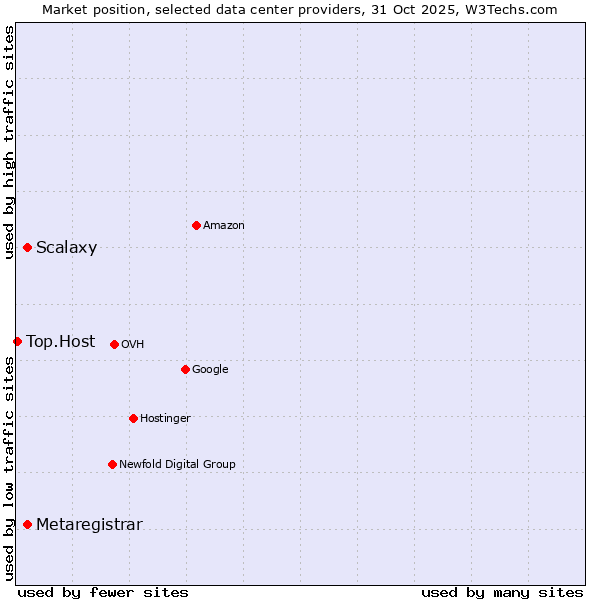 Market position of Scalaxy vs. Metaregistrar vs. Top.Host