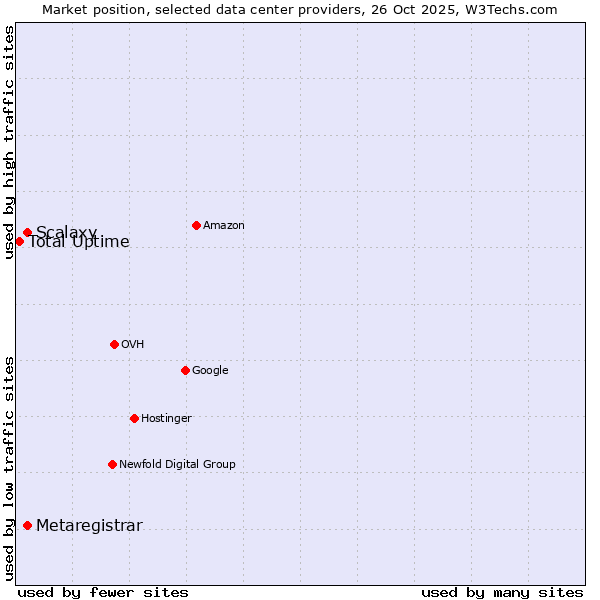 Market position of Scalaxy vs. Metaregistrar vs. Total Uptime