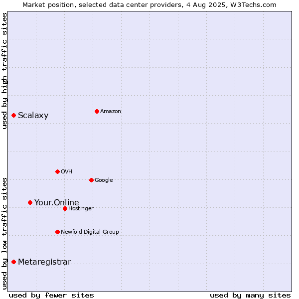 Market position of Your.Online vs. Scalaxy vs. Metaregistrar