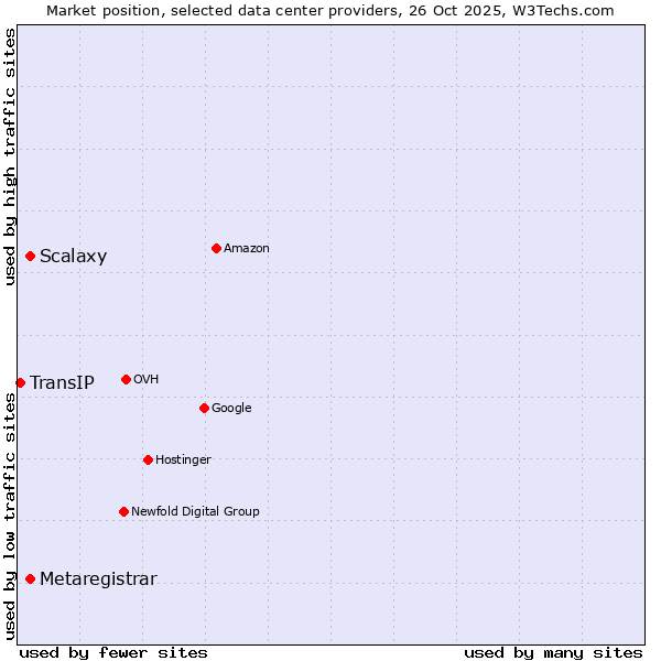 Market position of Scalaxy vs. Metaregistrar vs. TransIP