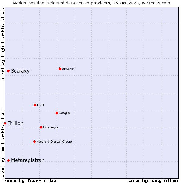 Market position of Scalaxy vs. Metaregistrar vs. Trillion
