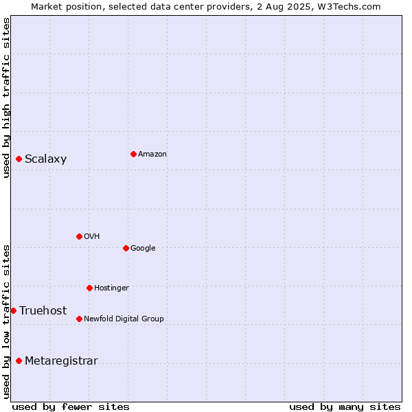 Market position of Scalaxy vs. Metaregistrar vs. Truehost