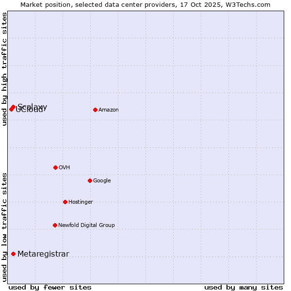 Market position of Scalaxy vs. Metaregistrar vs. UCloud